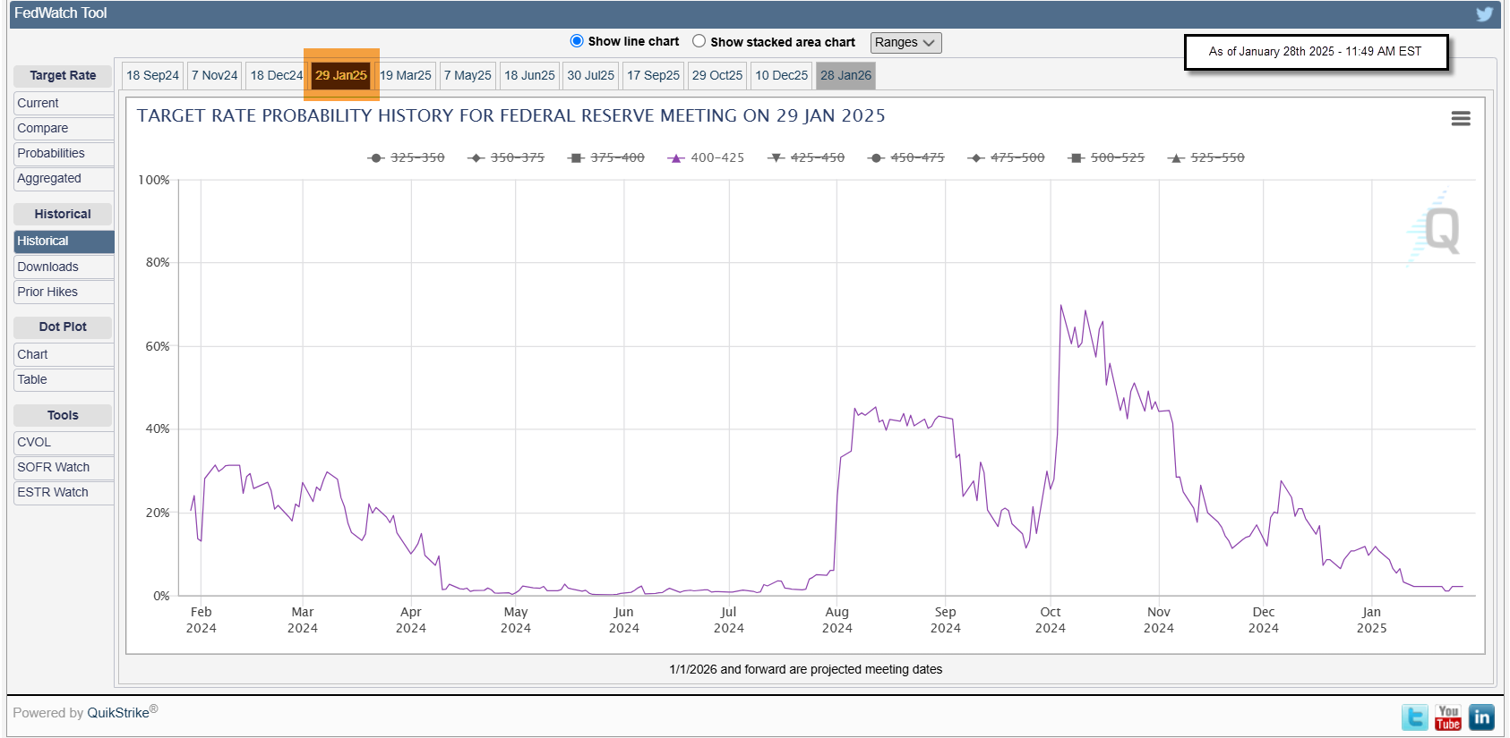 Fed Target Rate Probability