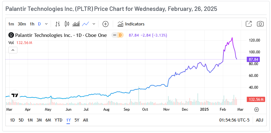 Palantir Price Chart