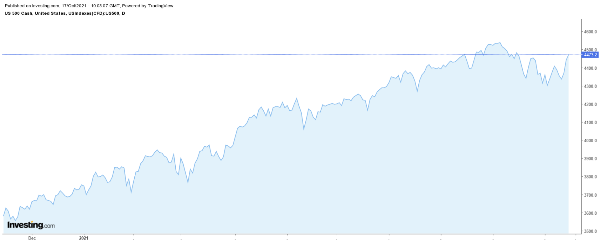 S&P 500 Daily Chart