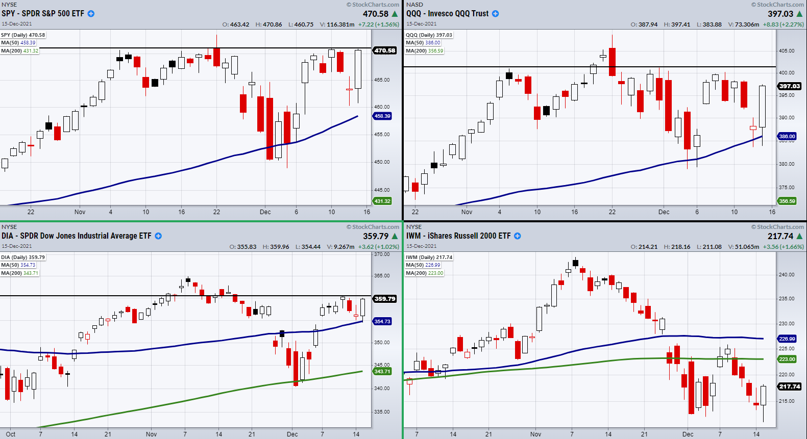 SPY-QQQ-DIA-IWM Charts