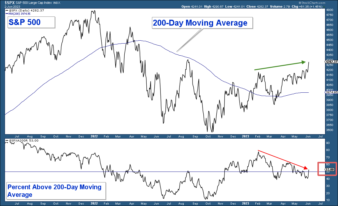 S&P 500 Moving Average