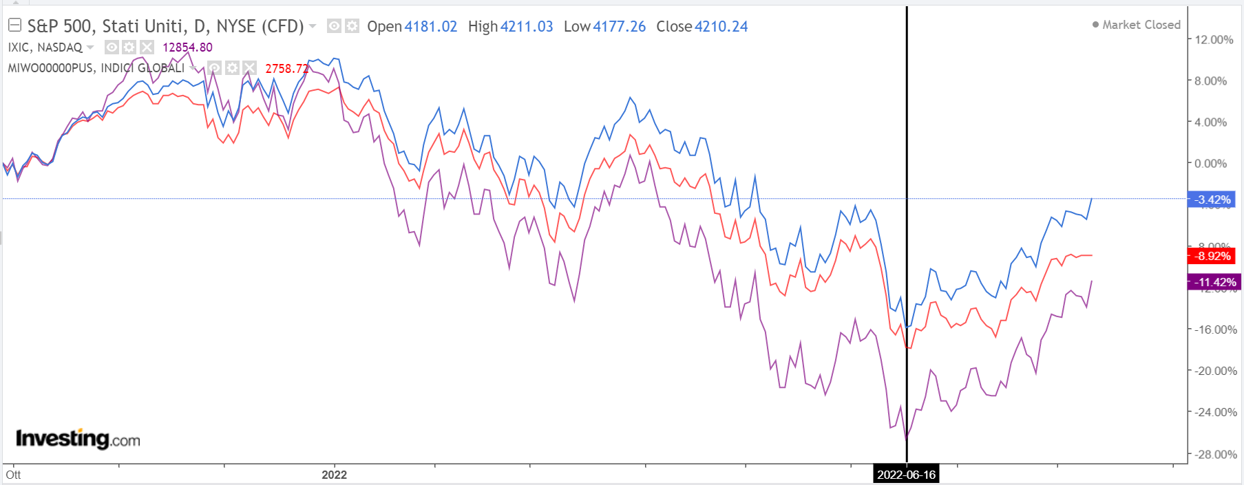 S&P 500, MSCI World Index, NASDAQ Daily