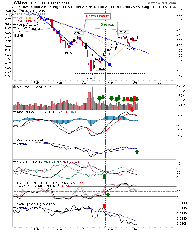 IWM-Daily Chart