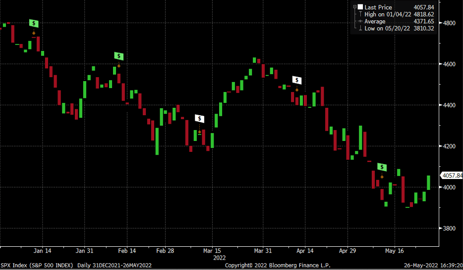 SPX Index Daily Chart