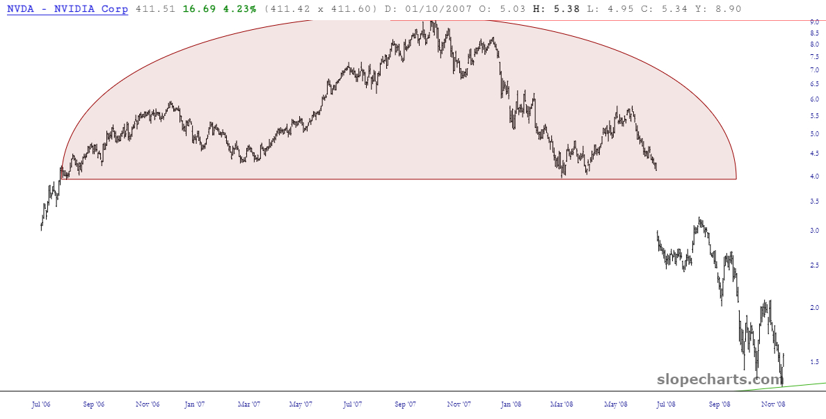 NVDA Price Chart