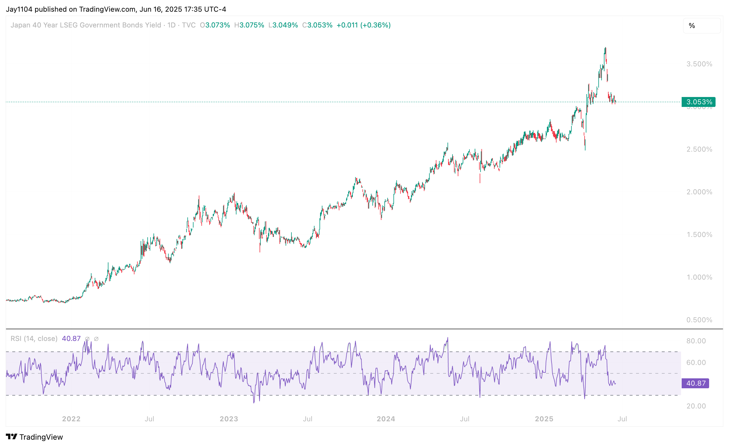 JPY 40-Year Bond-Daily Chart