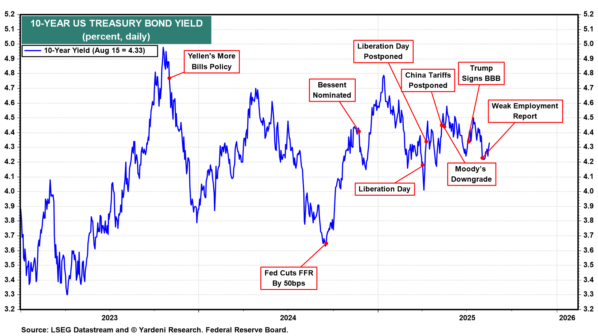 Figure 6-US 10-Year US Treasury Yield-Daily Chart
