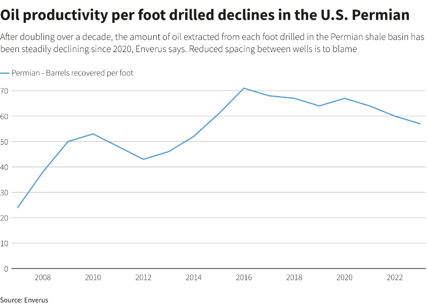 Oil Productivity