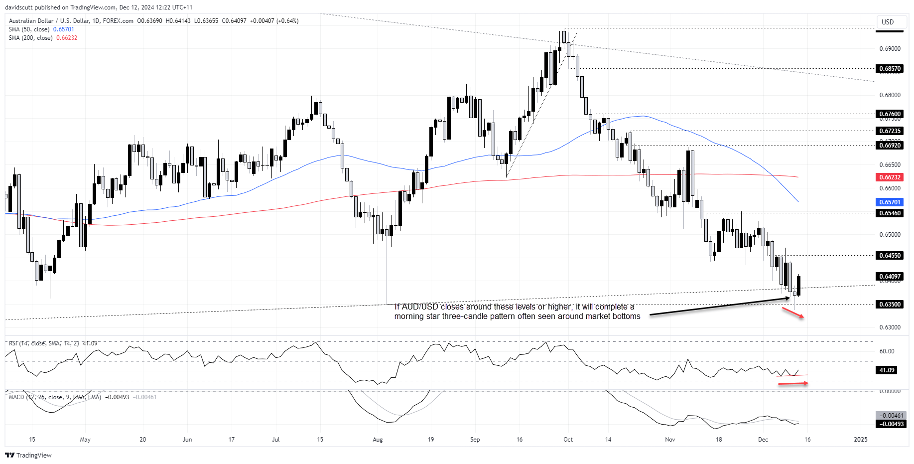 AUD/USD-Daily Chart