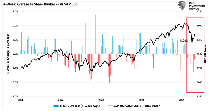 Share Buybacks vs S&P 500