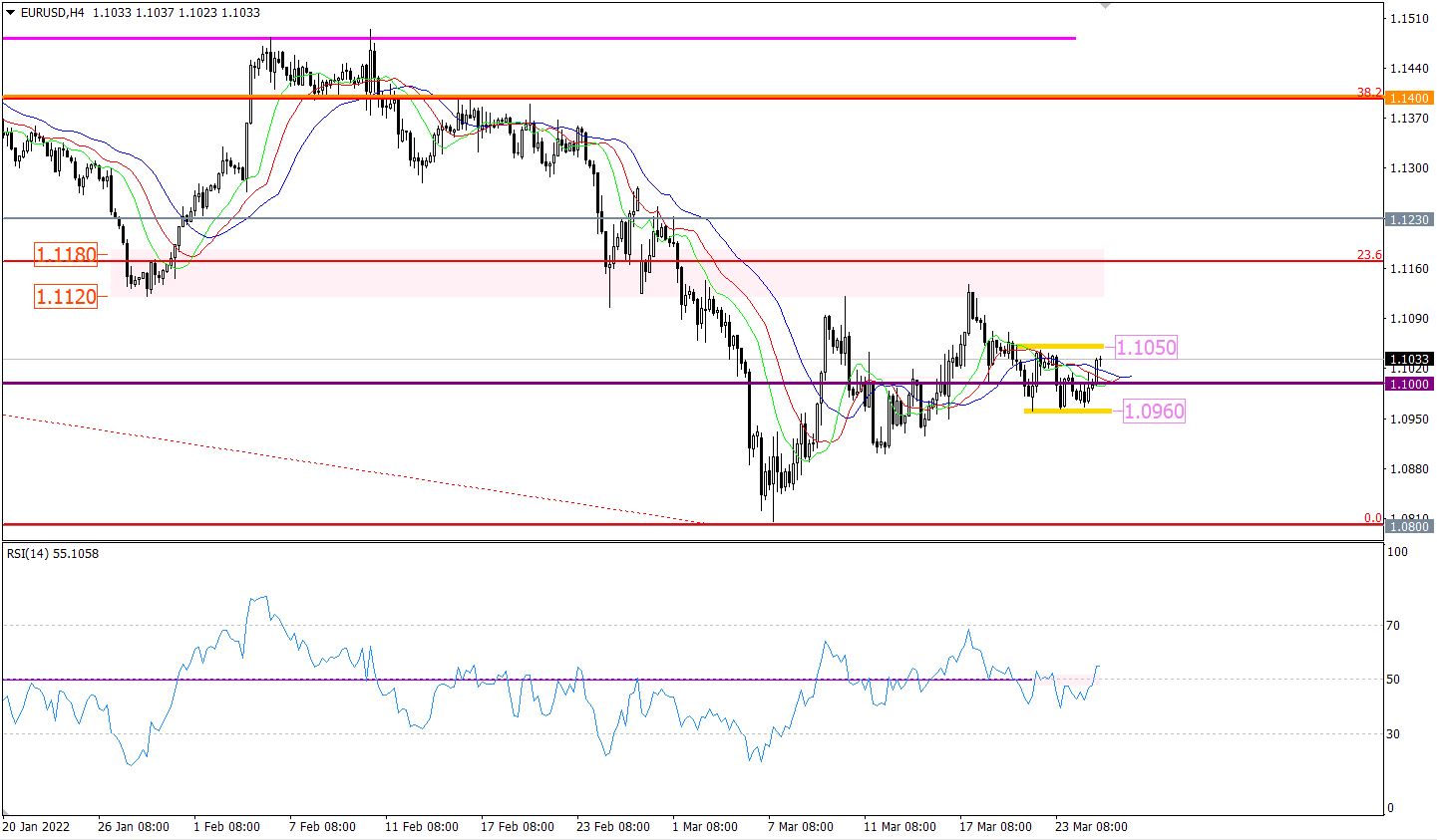 EUR/USD 4-hour chart.