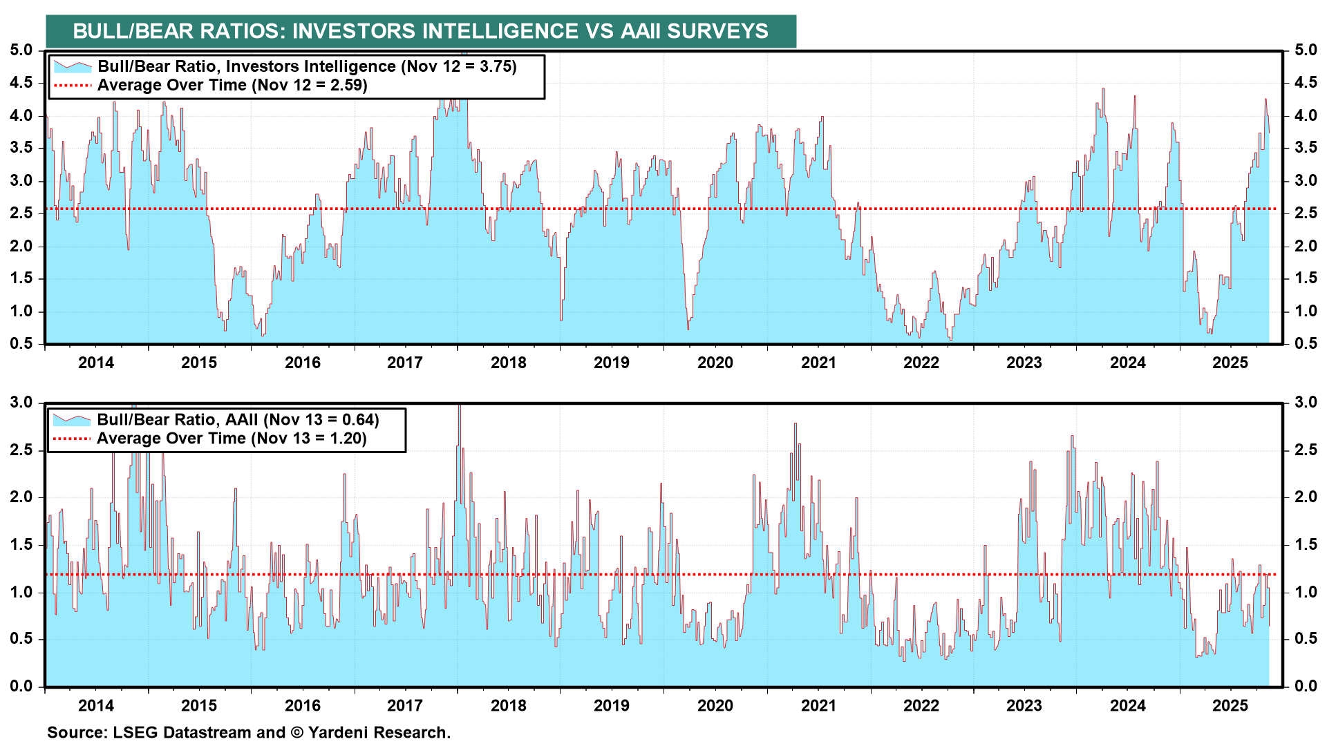Bull-Bear Ratios Bull-Bear Ratios