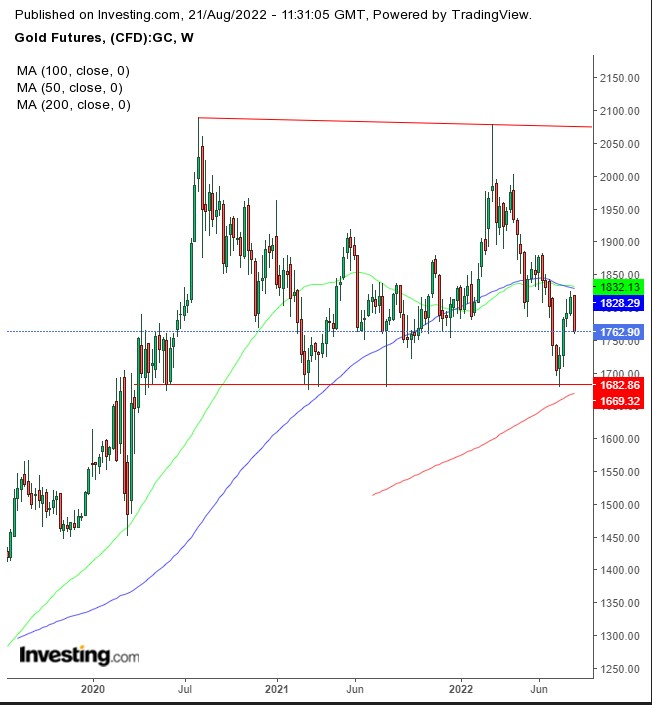 Gold Futures Weekly Chart