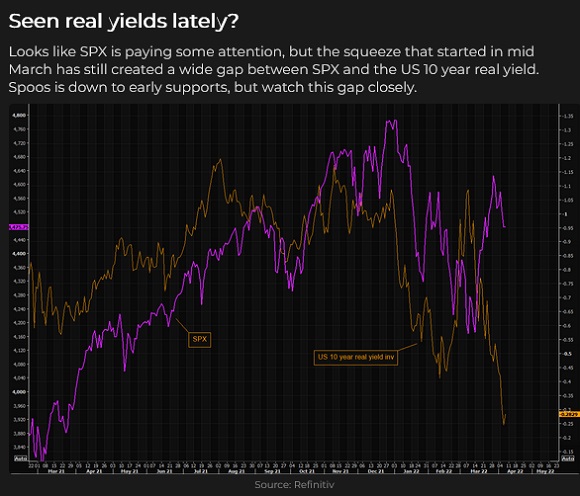 SPX vs US 10 Yr Real Yield
