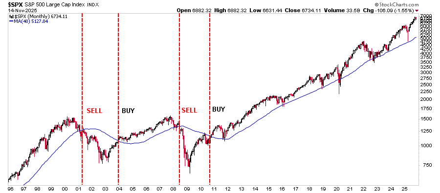 SPX-Monthly Chart