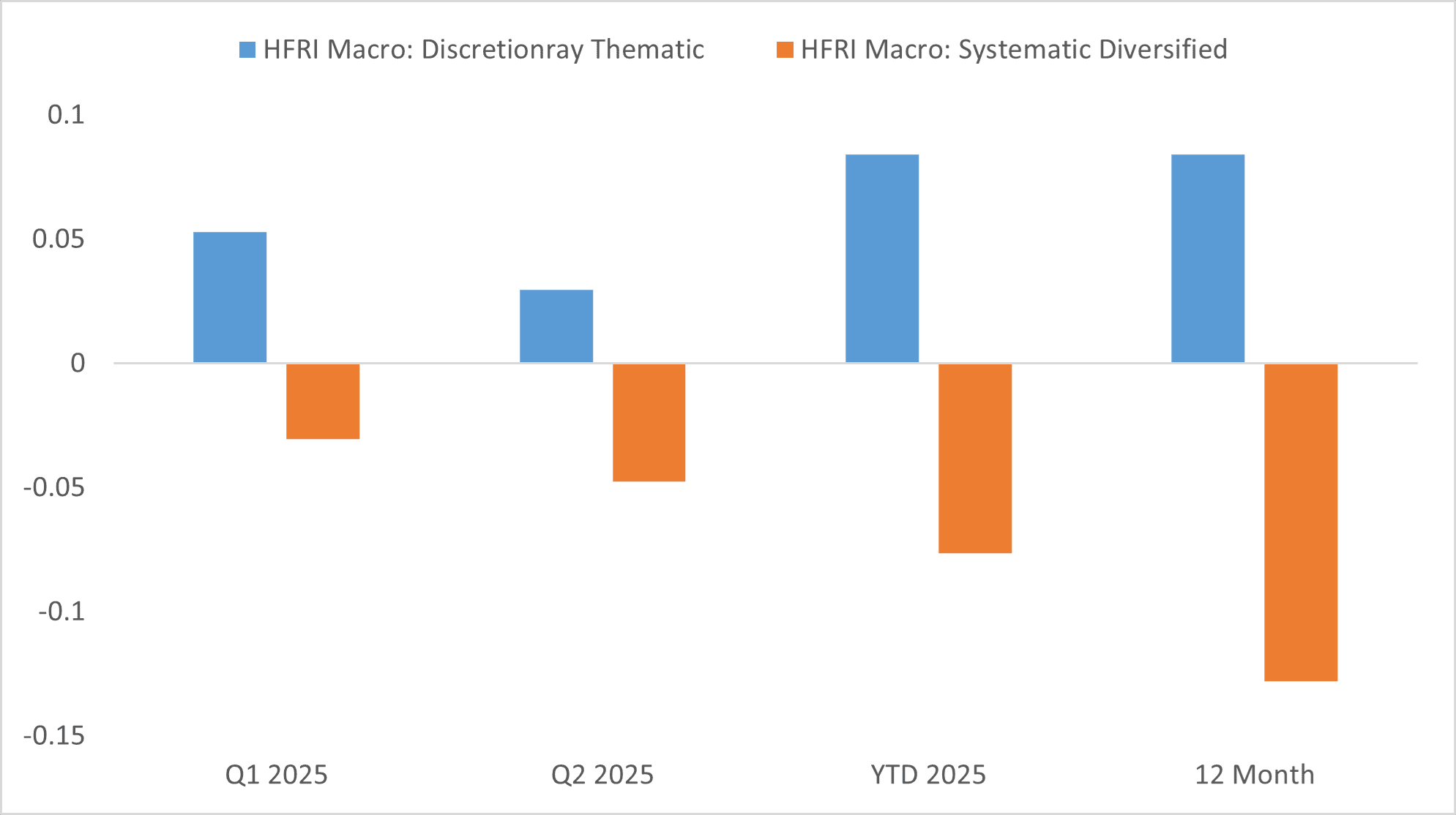  HFRI Macro: Discretionary Thematic and HFRI Macro