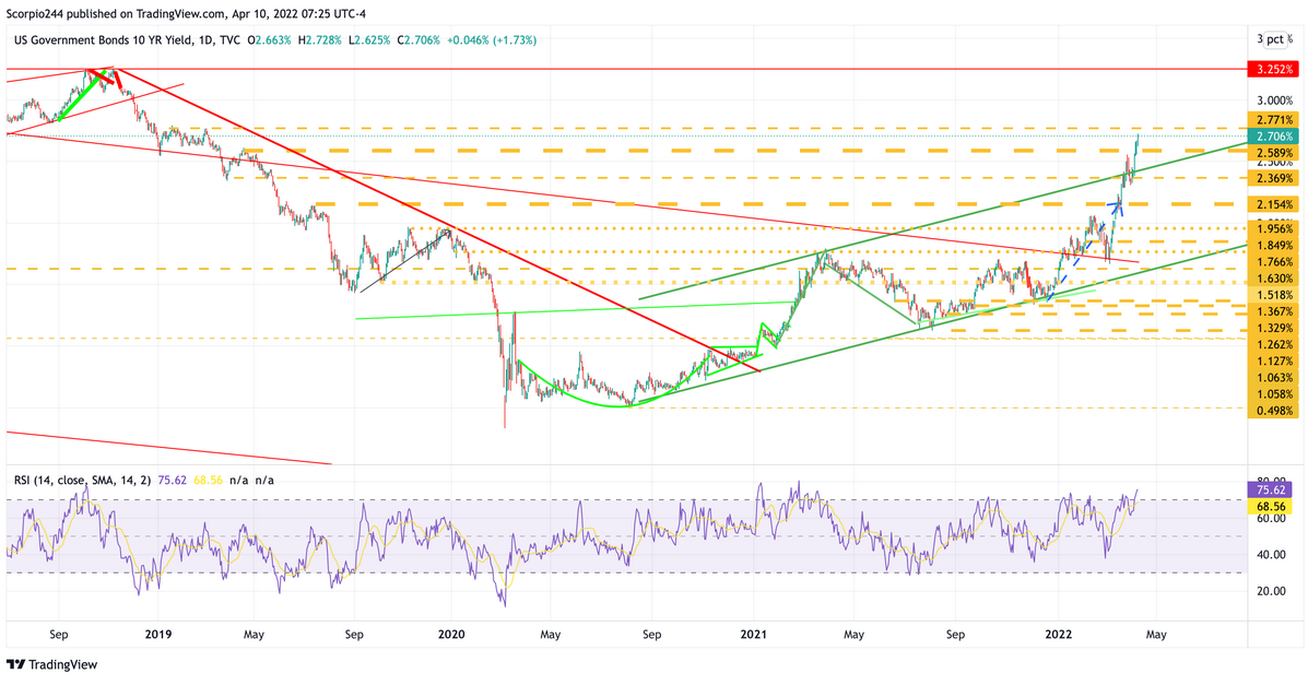 10-Yr Yield Daily Chart