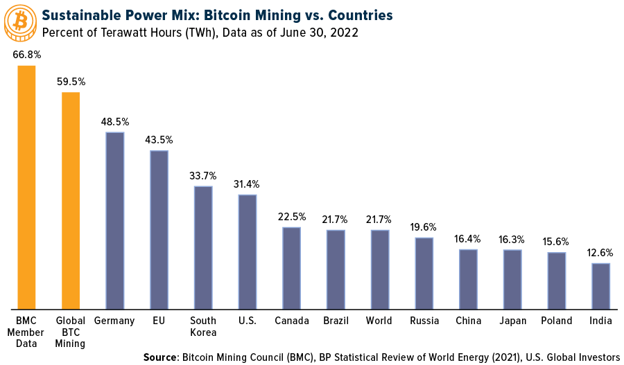BTC Mining Renewable Energy Percentage