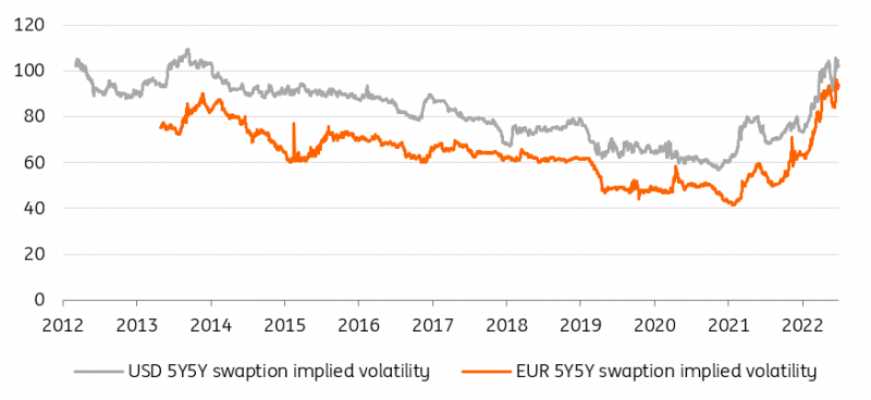 US-EUR 5Y5Y Implied Volatility