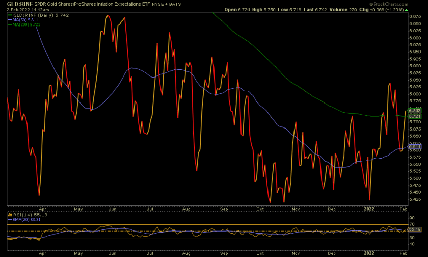 GLD/RINF Daily Chart