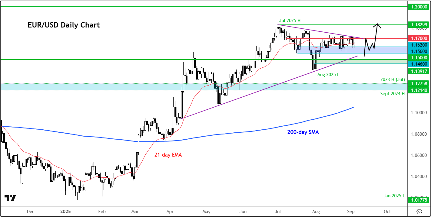 EUR/USD-Daily Chart