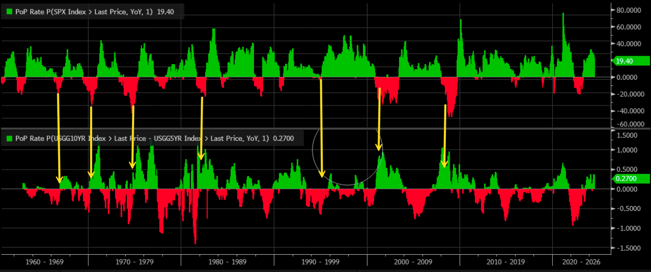 PoP Rate P-SPX Index Chart