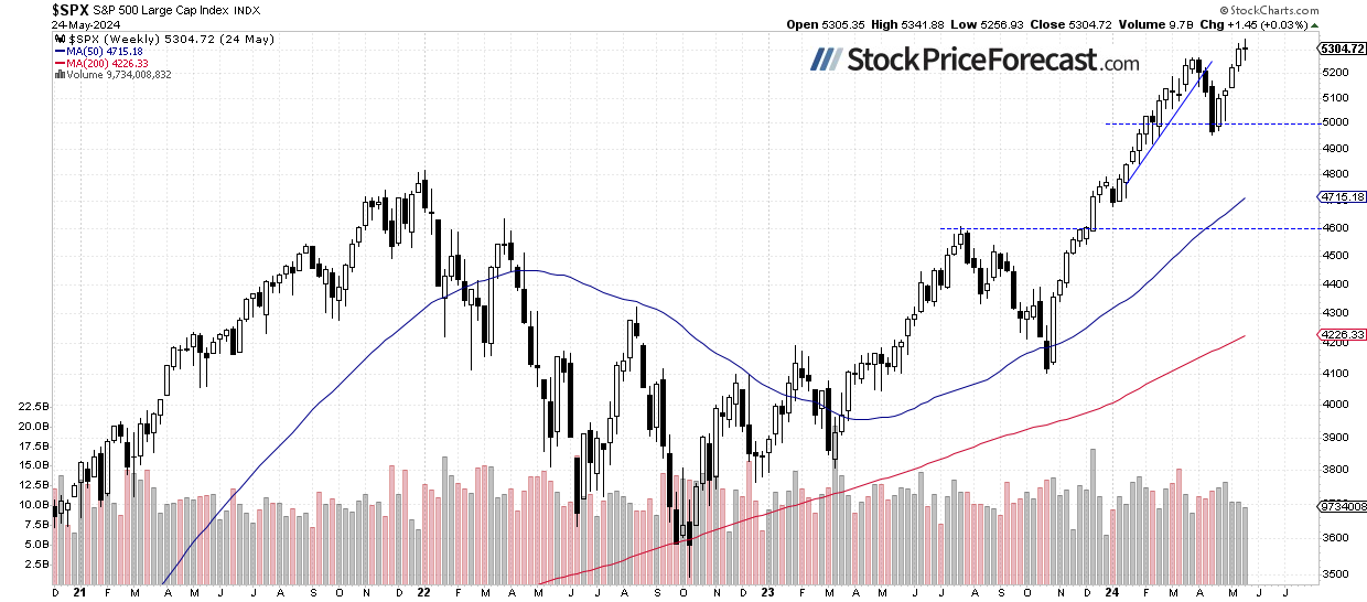 S&P 500 – недельный график