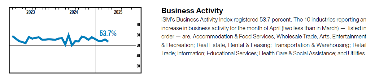 ISM Business Activity