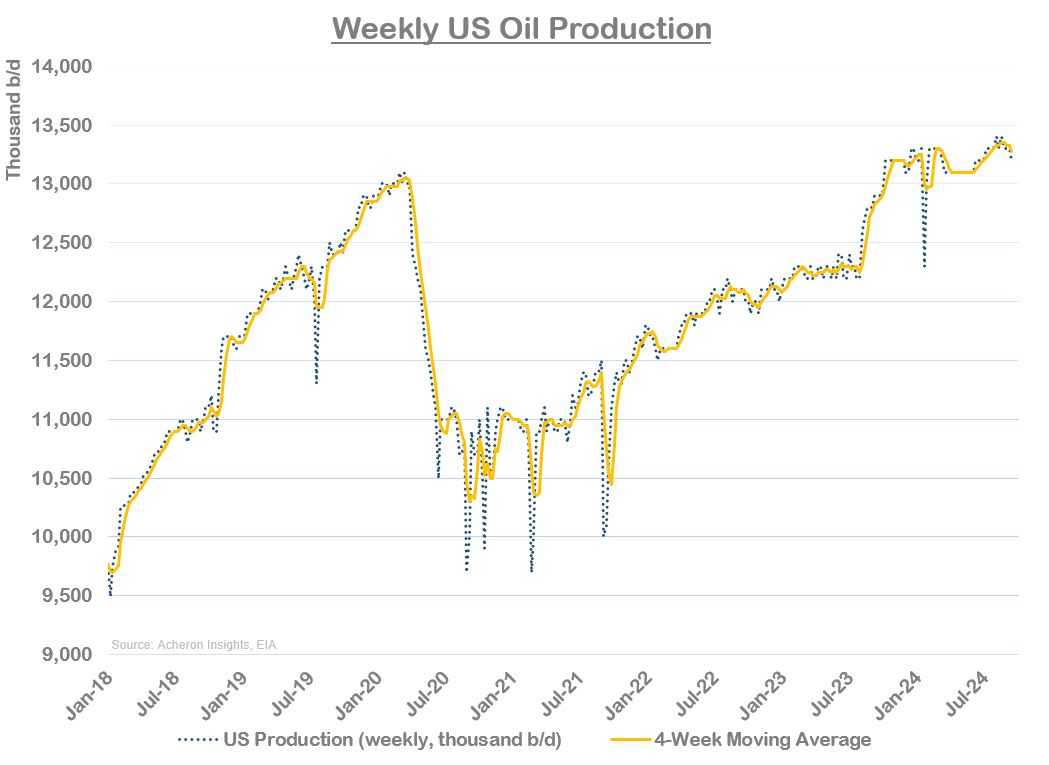 Weekly US Oil Production