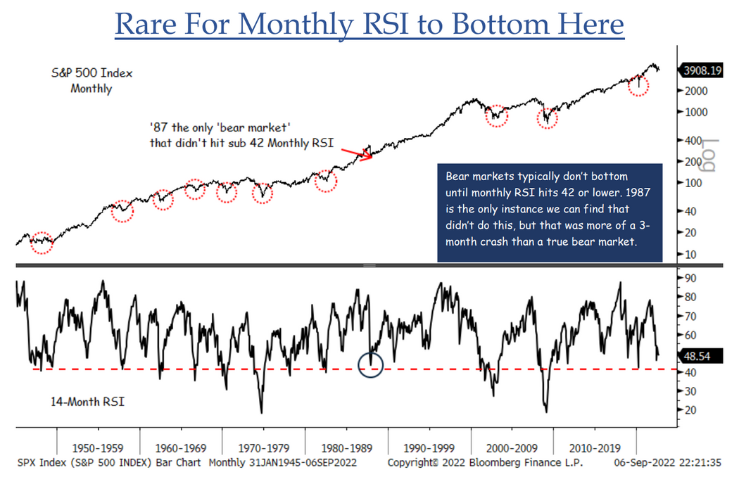 S&P 500 Monthly Chart