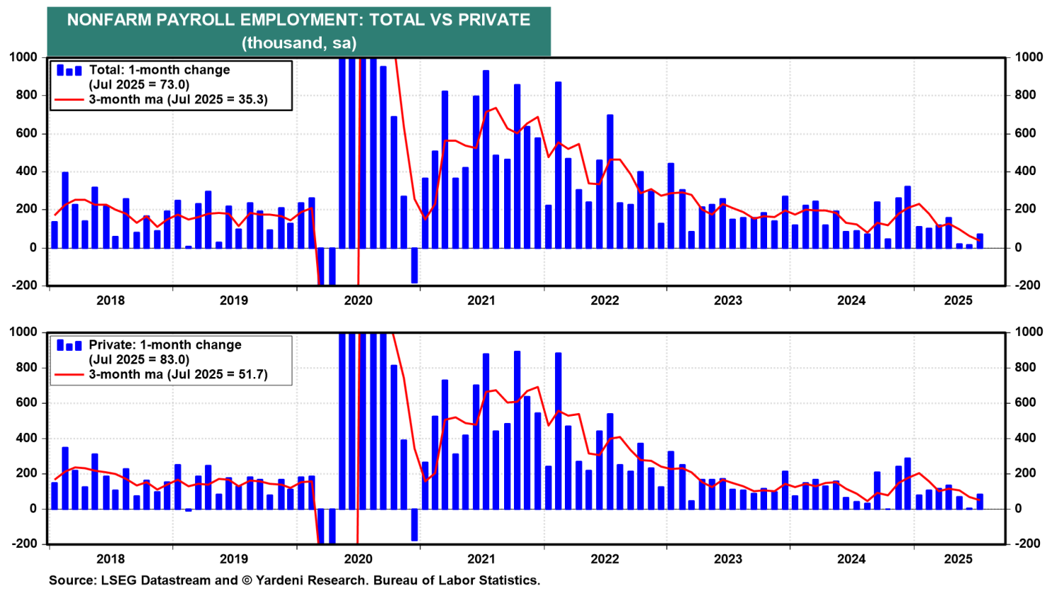 Figure 1-Nonfarm Employment