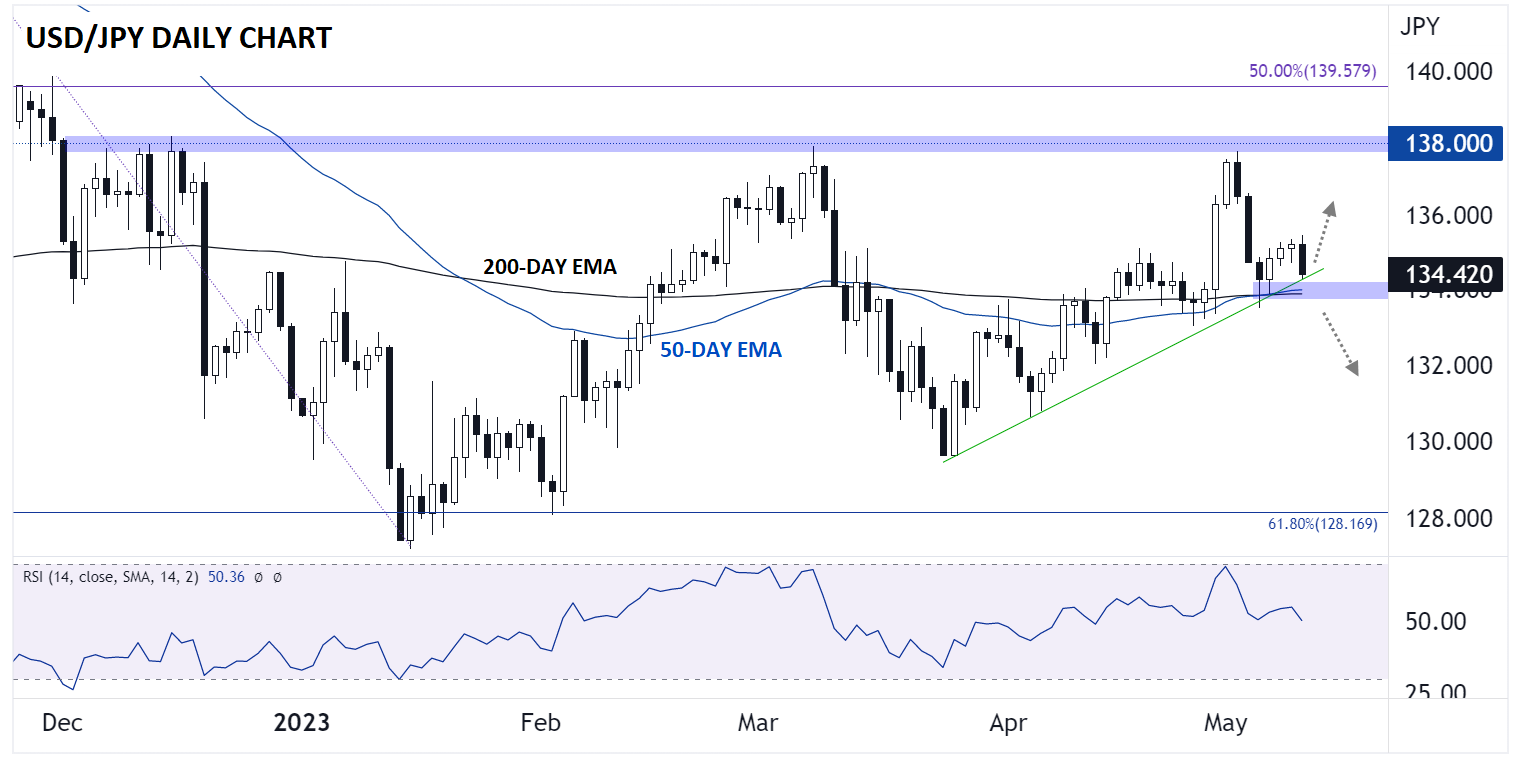 USD/JPY Daily Chart