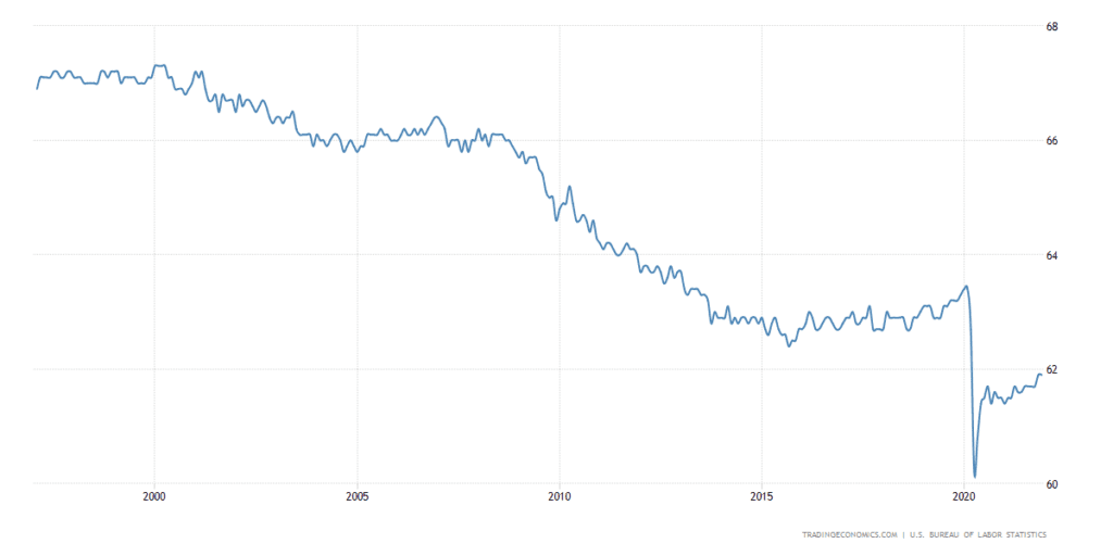 US labor force participation rate.