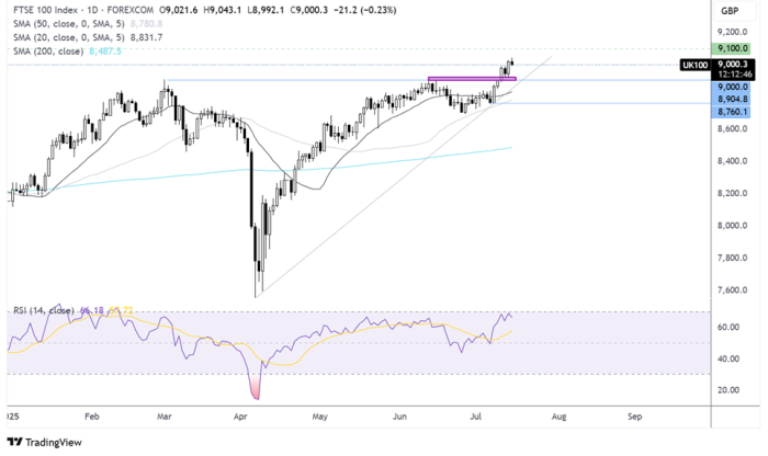 FTSE 100-Daily Chart