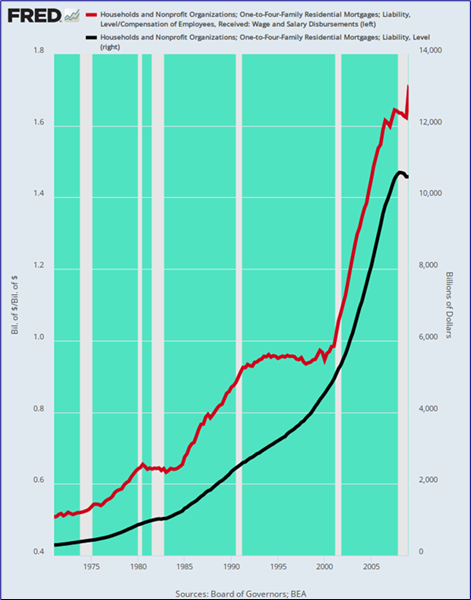 Household Mortgage Debt and Mortgage %