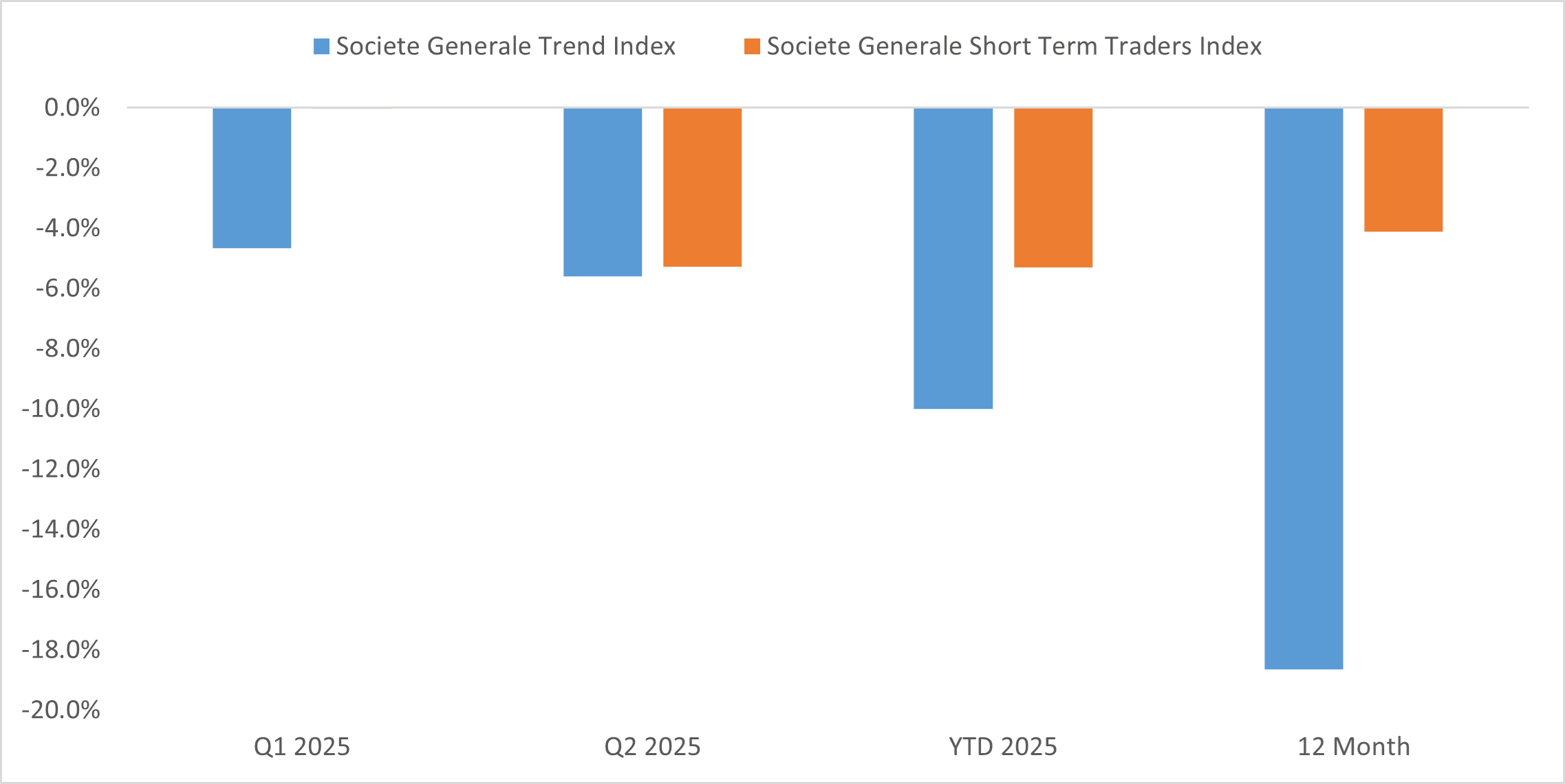 SocGen CTA Indices: Trend vs Short-Term (2025)