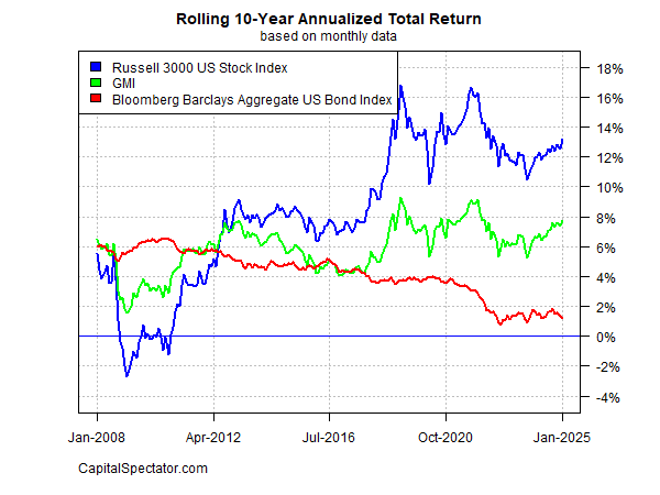 Rolling 10-Yr Annualized Total Returns