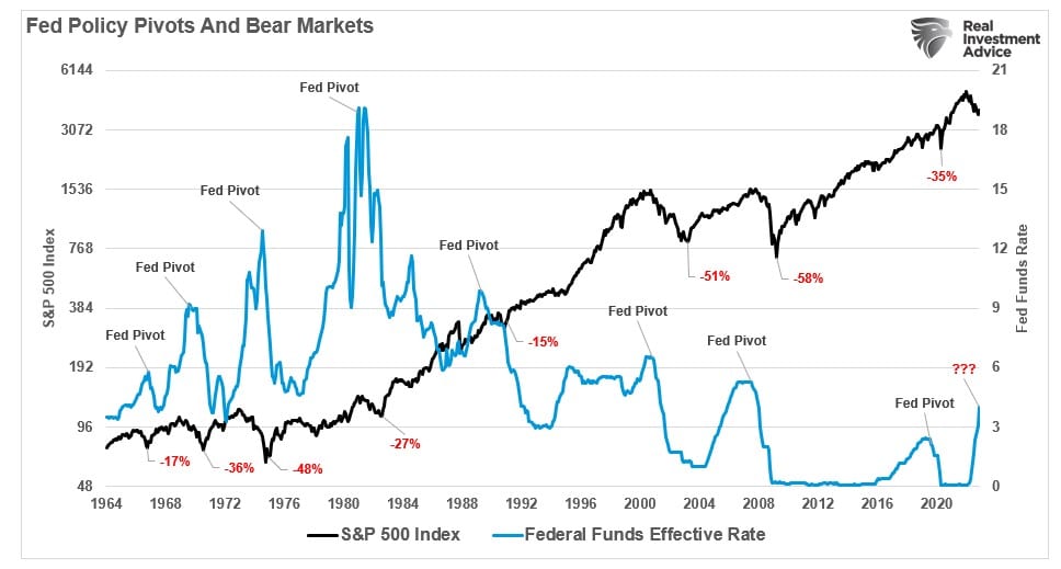 Fed Funds and Bear Markets