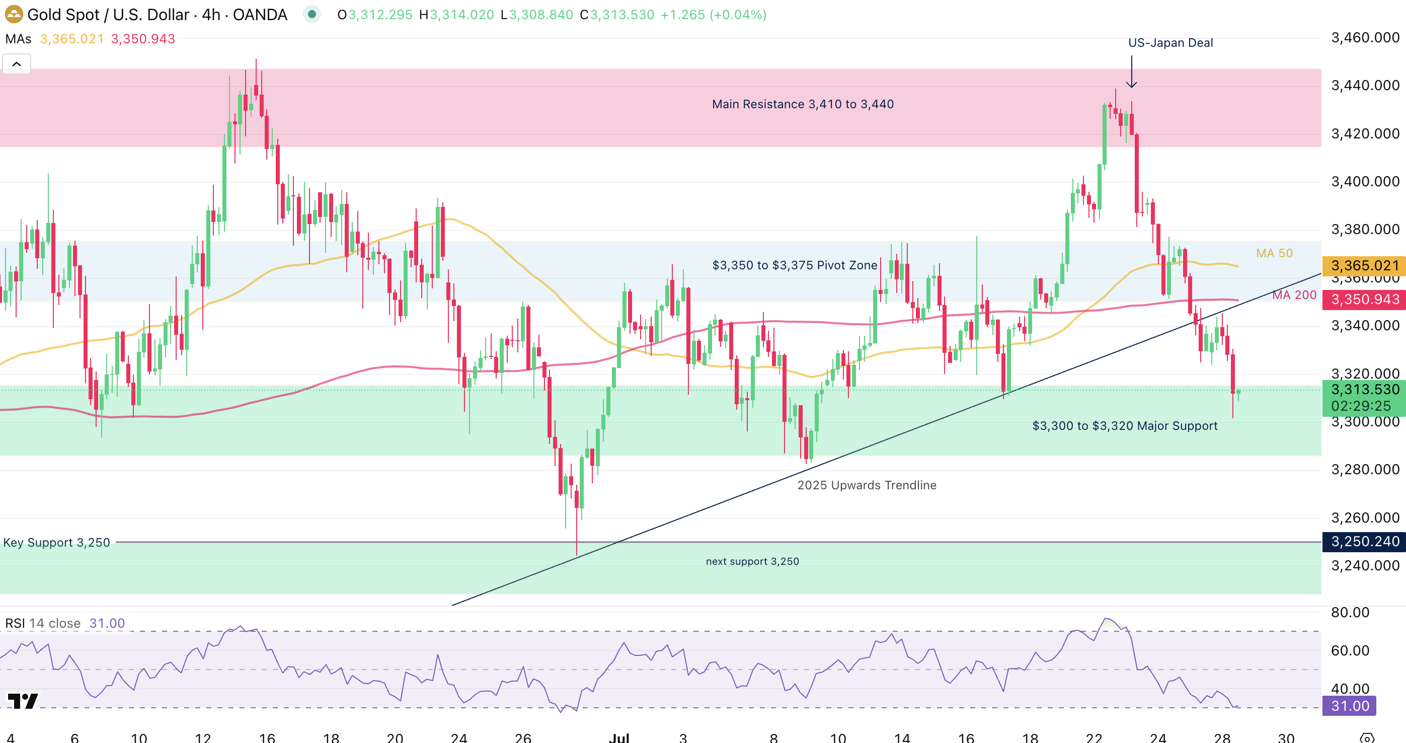 Gold 4H Chart Gold 4H Chart
