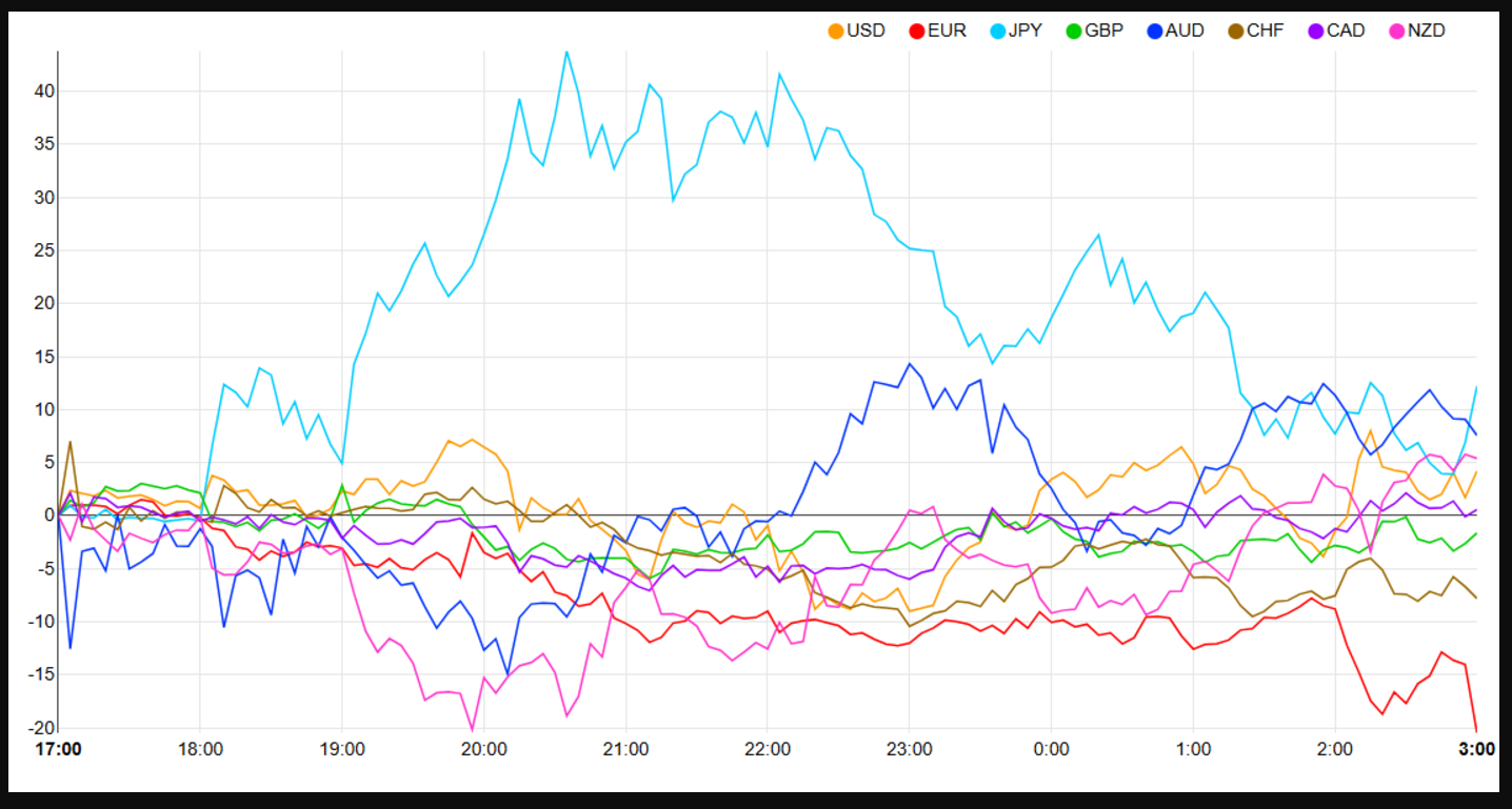 Currency Strength Chart