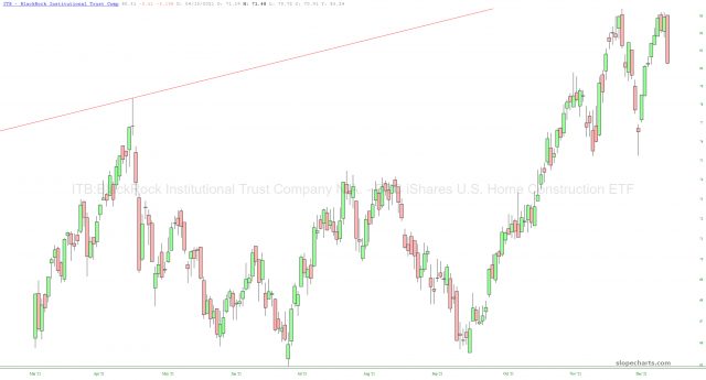 ITB Daily Chart. 