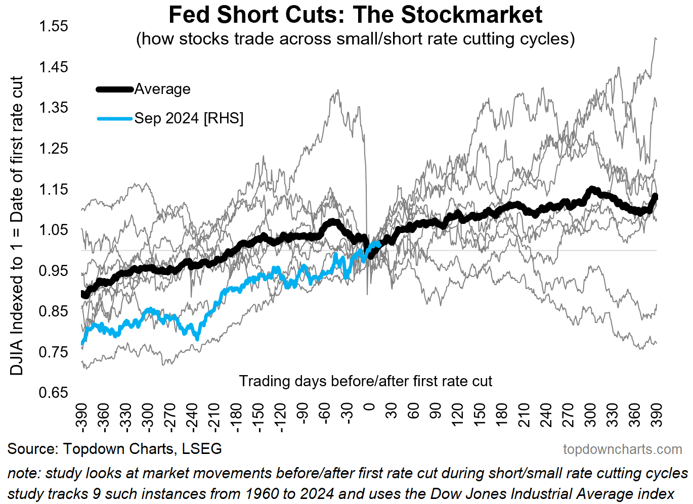 Fed Short Cuts - The Stock Market