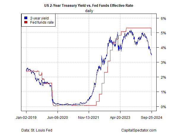 US 2-Year Yield vs Fed Fund Effective Rate