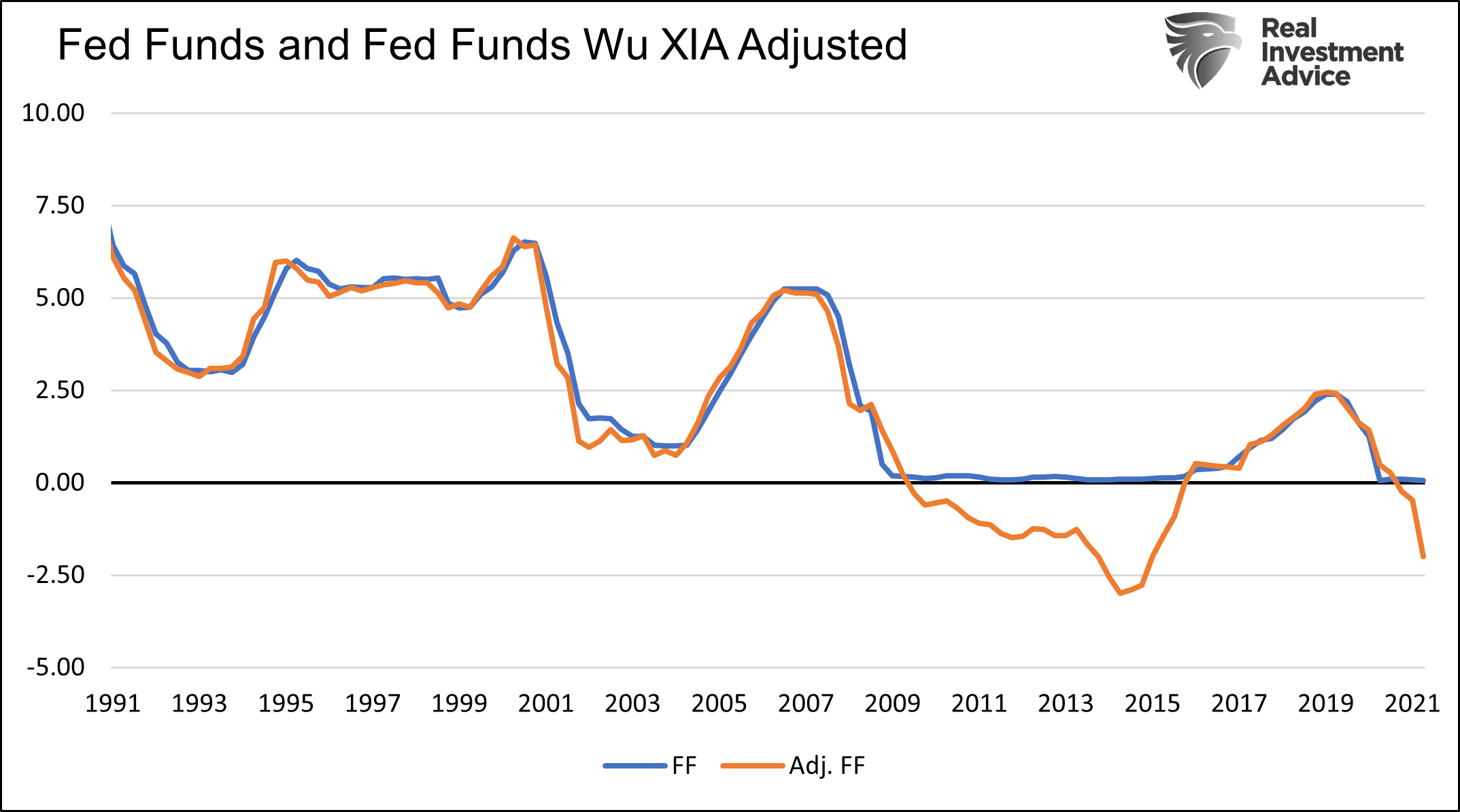 Fed Funds And Fed Funds Wu XIA Adjusted