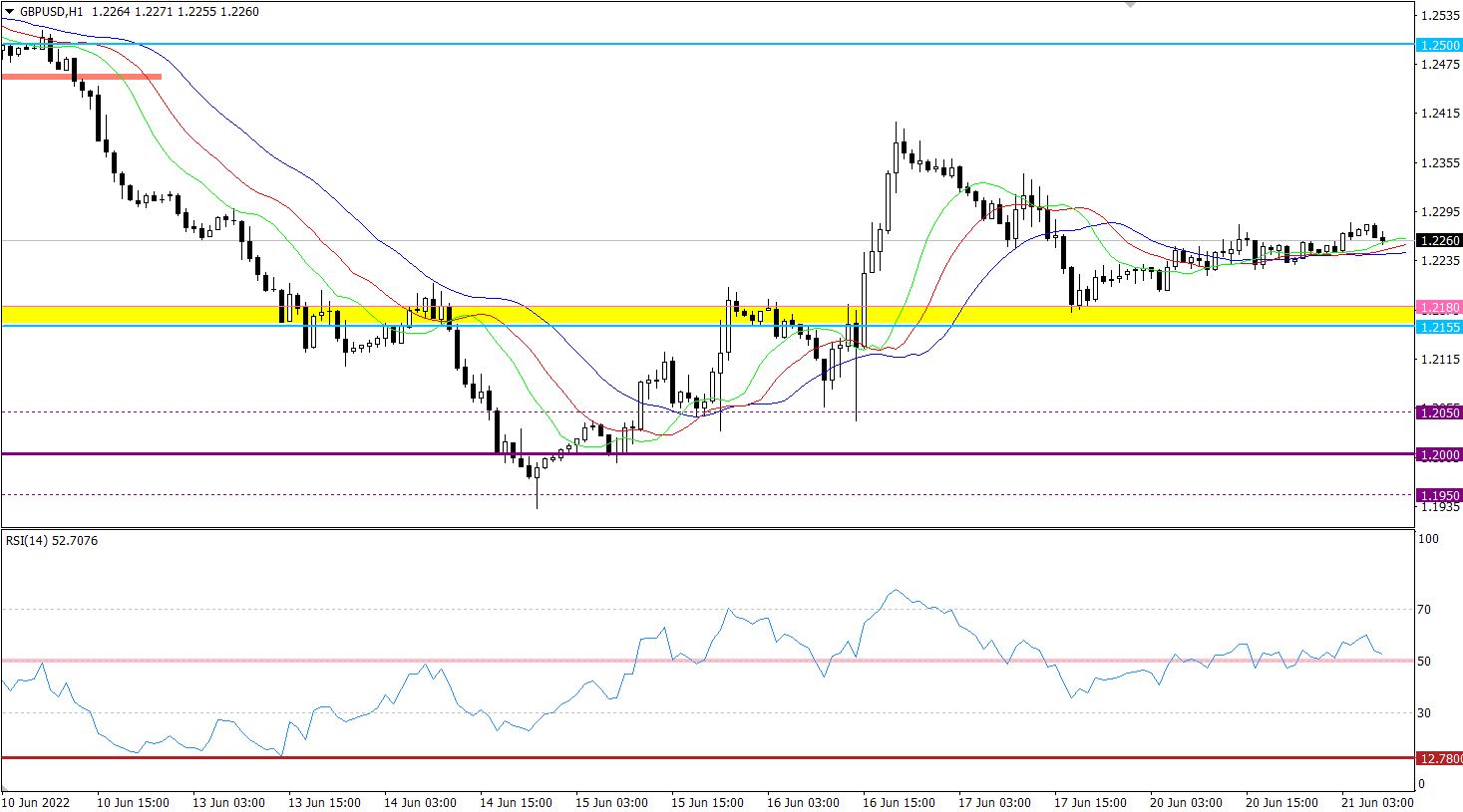 GBP/USD hourly price chart.