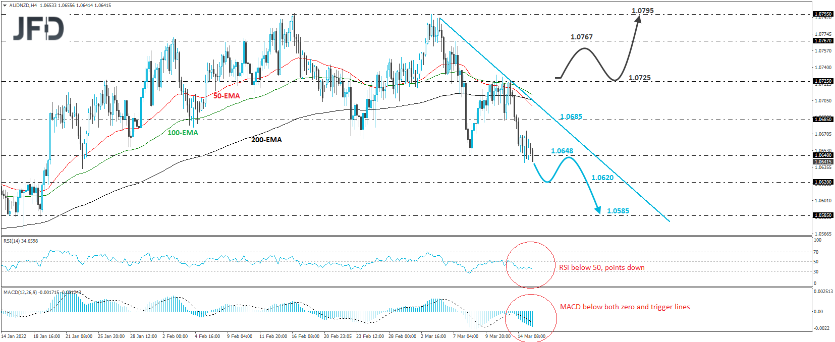 AUDNZD 4-hour chart technical analysis.