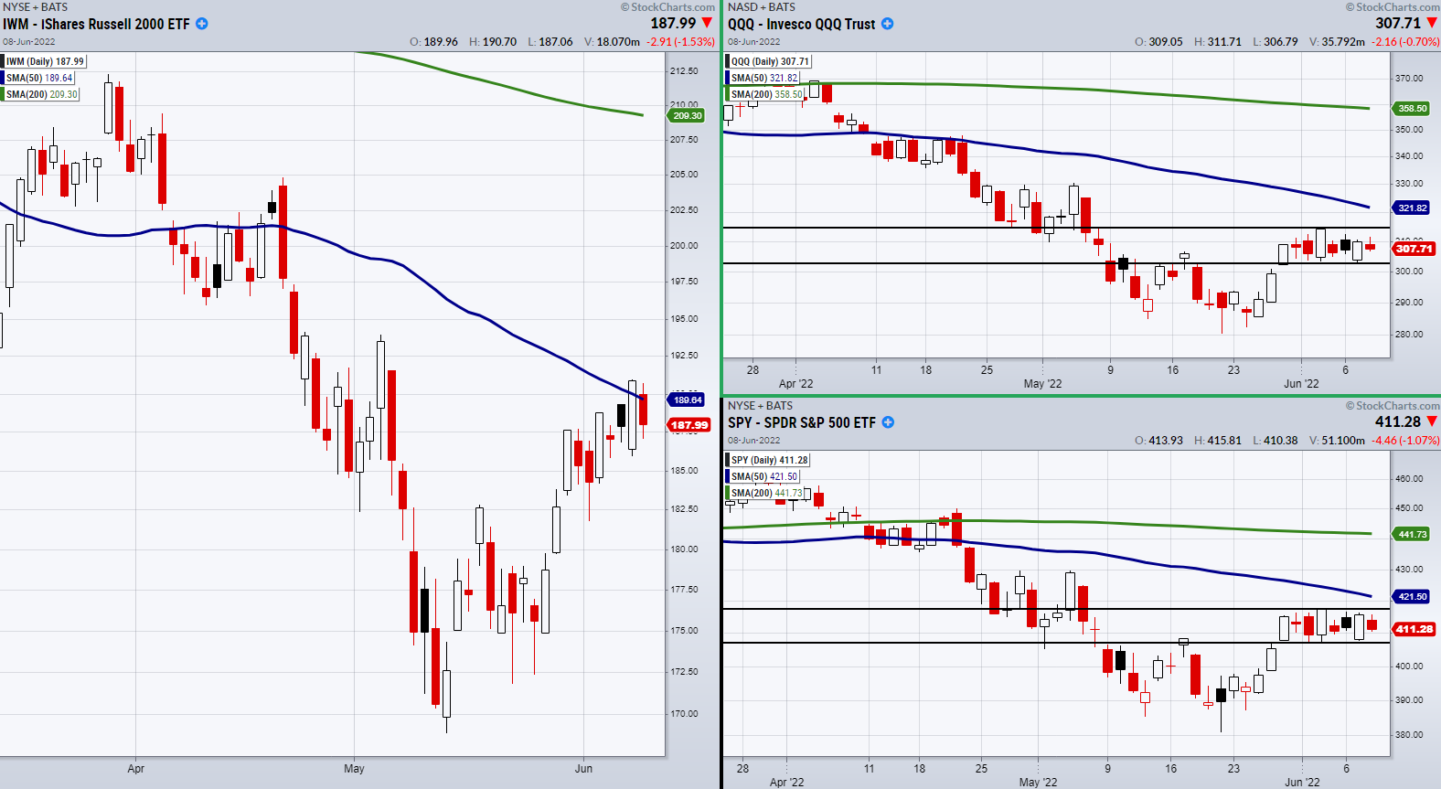 IWM-QQQ Daily Chart