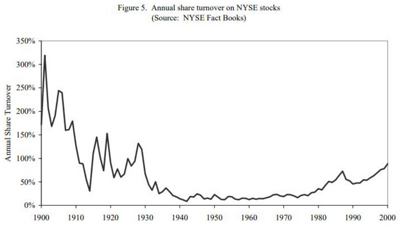 NYSE Stocks - Annual Share Turnover
