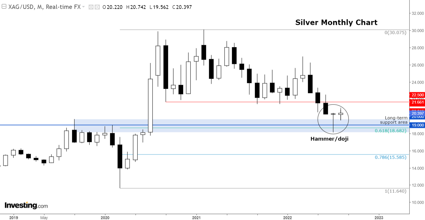 Silver Monthly