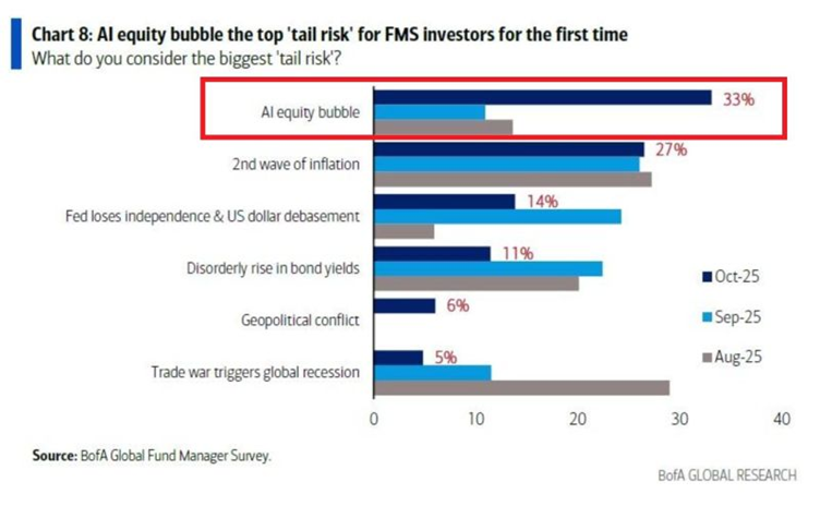 AI Equity Bubble